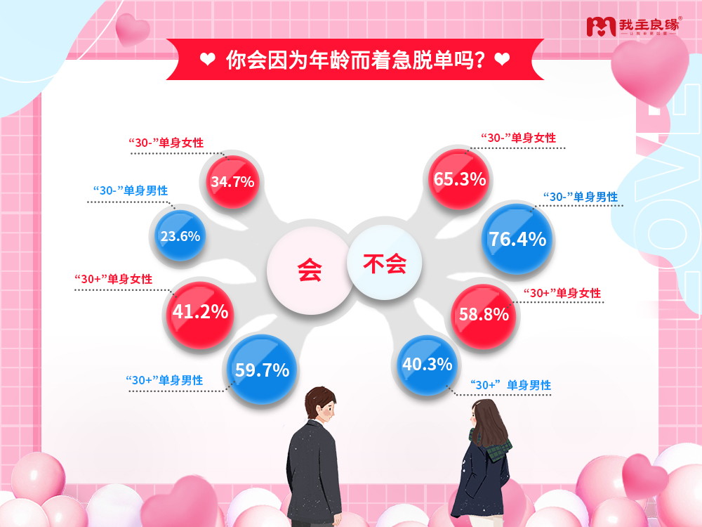 我主良缘婚恋调查报告：年龄学历双高女性比男性更享受单身