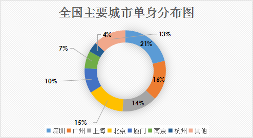我主良缘2017年末婚恋调查：单身“太自我”最难让人接受