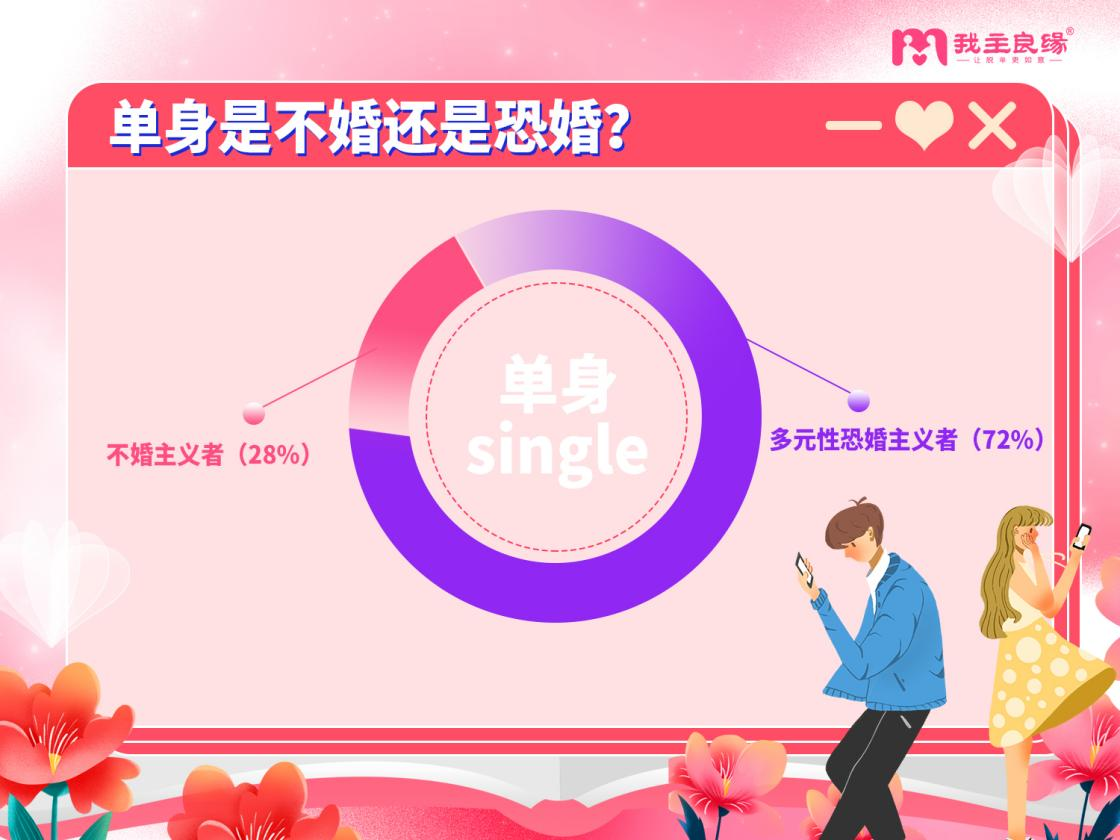 我主良缘年中情感调查报告：单身为何谈婚恋即色变？