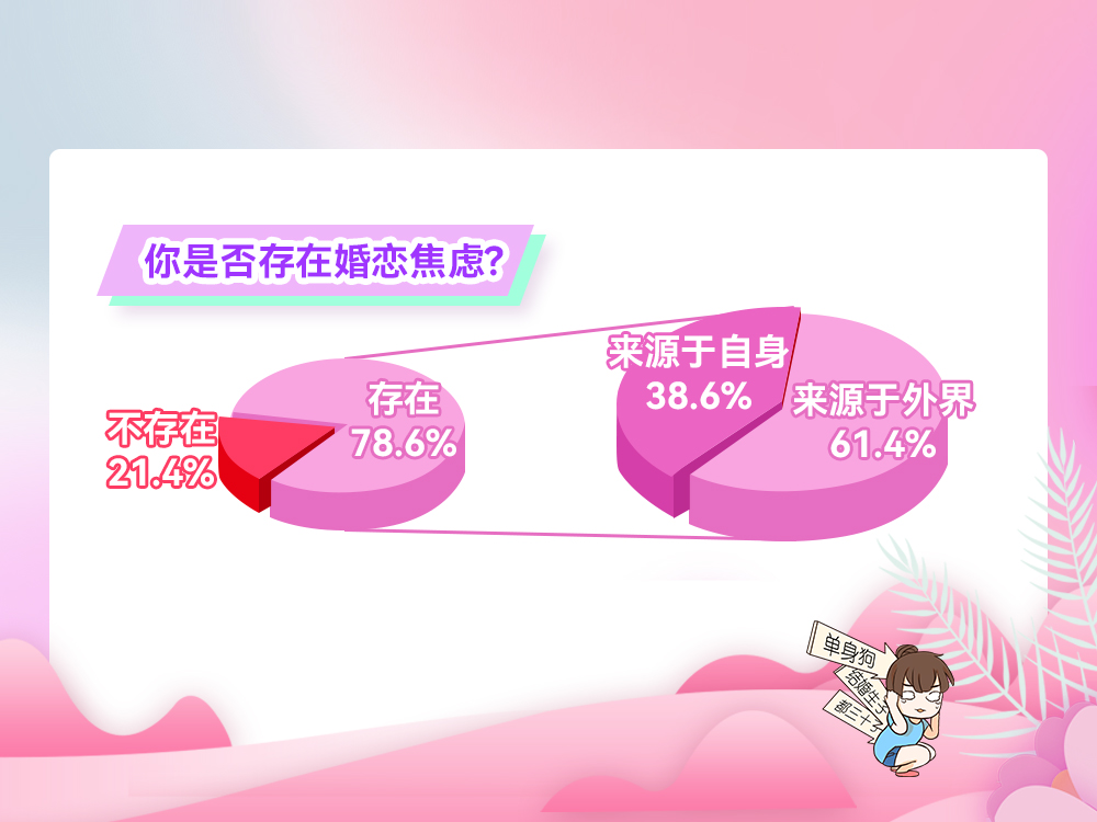 我主良缘2021双十一婚恋调查：近八成单身因“催婚综合症”倍感焦虑