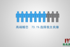 2016婚恋行业报告出炉：高端婚恋 超七成选择我主良缘