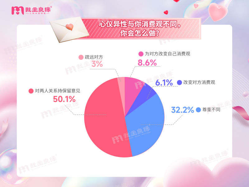 “购物节”与消费观：消费观不同，半数单身会对关系持保留态度