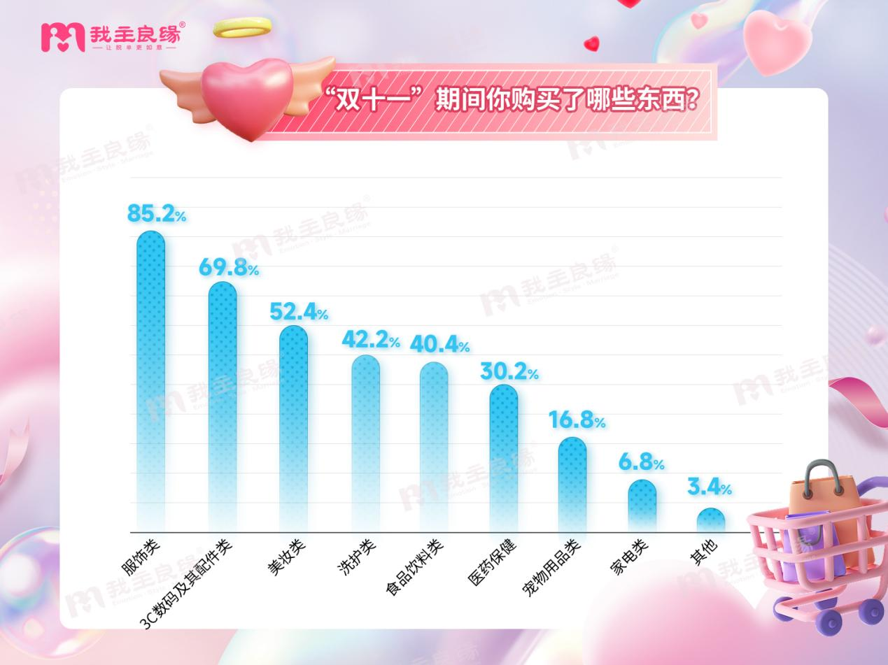   50%以上单身最大购物支出为取悦自己，超7成单身深夜有冲动购物行为