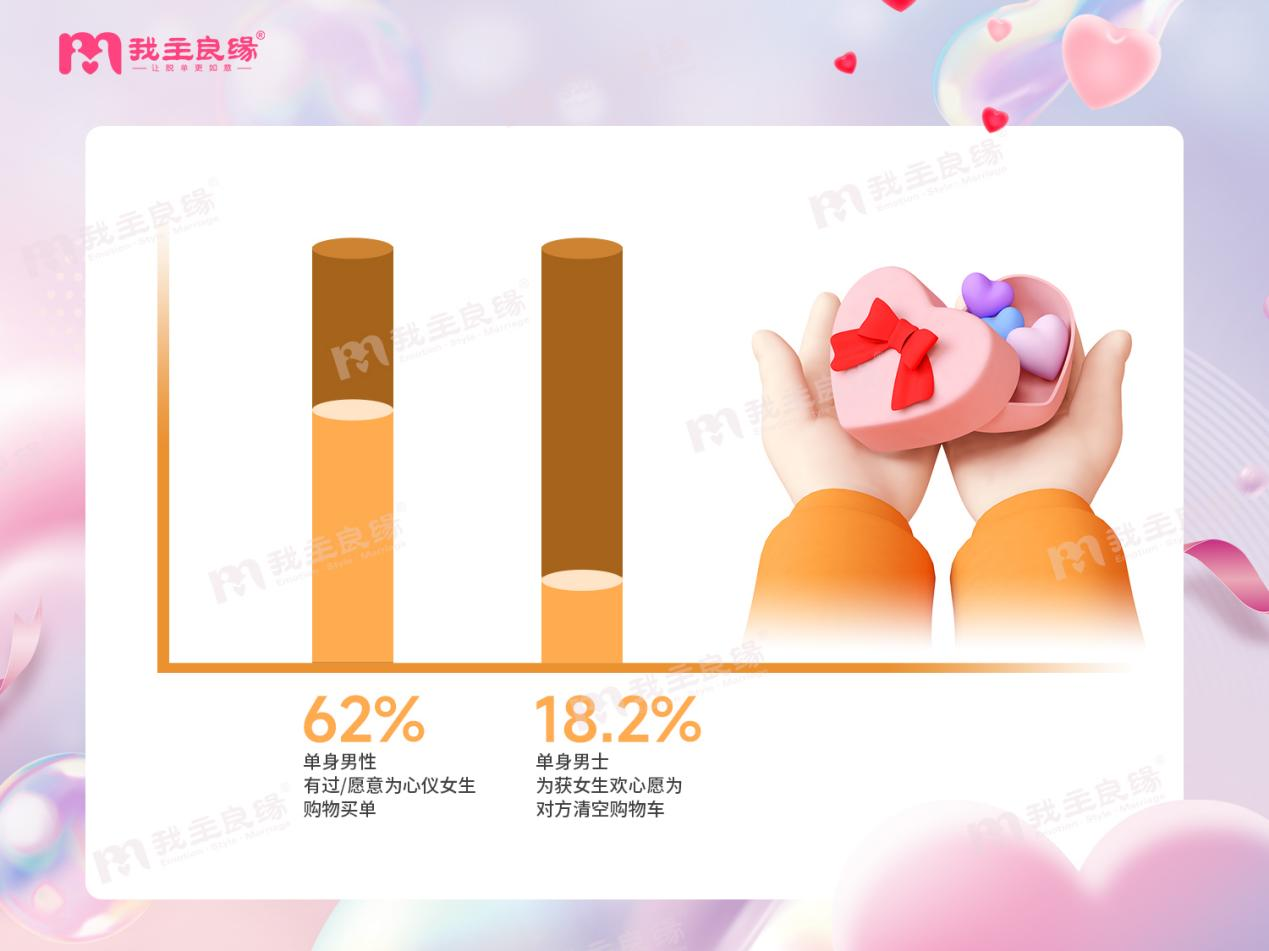 “双十一”另类示爱方式：超6成单身男士有过/愿为女生购物买单（经历）